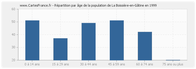 Répartition par âge de la population de La Boissière-en-Gâtine en 1999